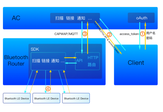 蓝牙路由器安卓版下载(蓝牙路由机制包括3个主要功能模块)-第2张图片-QuickQ官网